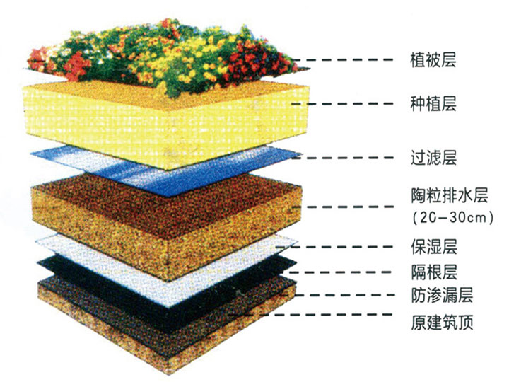 陶粒種植屋面滲排水使用